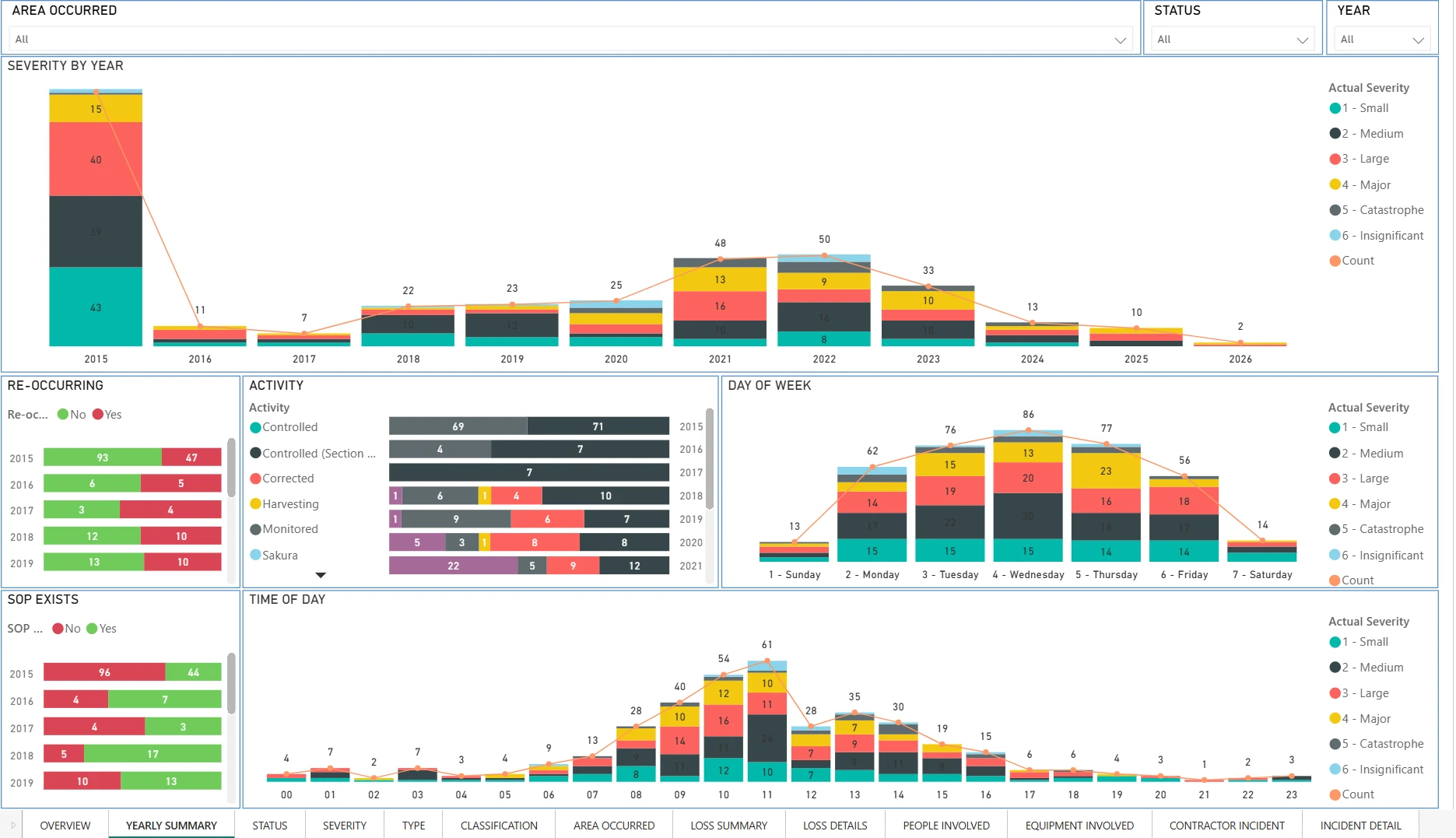 mySHEQ executive overview dashboard with KPI and status breakdown